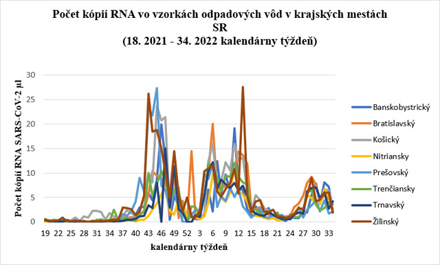 Počet kópií RNA vo vzorkách odpadových vôd v krajských mestách SR