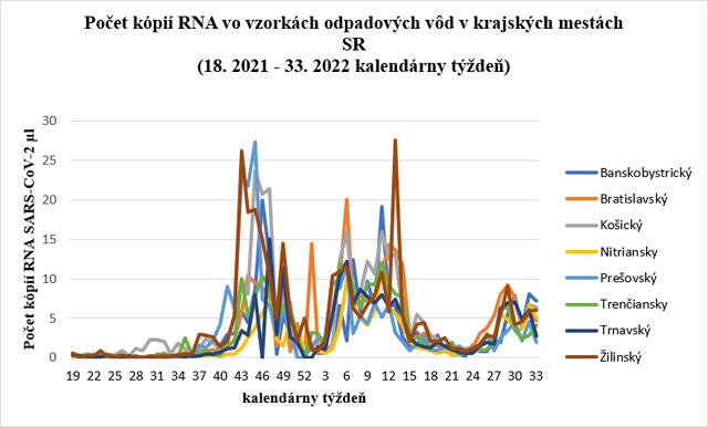 Počet kópií RNA vo vzorkách odpadových vôd v krajských mestách SR