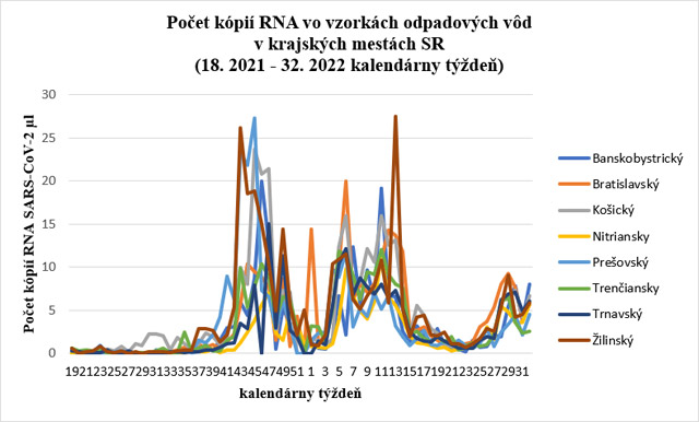 Počet kópií RNA vo vzorkách odpadových vôd v krajských mestách SR