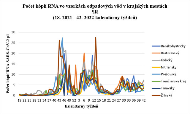 Počet kópií RNA vo vzorkách odpadových vôd v krajských mestách SR