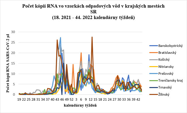 Počet kópií RNA vo vzorkách odpadových vôd v krajských mestách SR