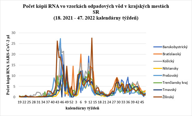 Počet kópií RNA vo vzorkách odpadových vôd v krajských mestách SR