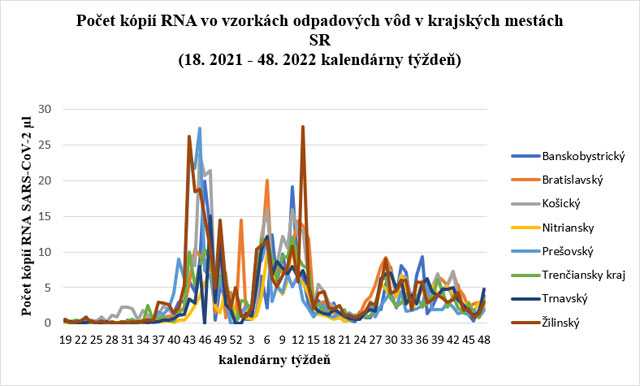 Počet kópií RNA vo vzorkách odpadových vôd v krajských mestách SR