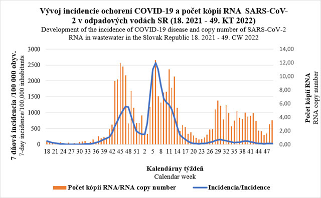 Vývoj incidencie ochorení COVID-19 a počet kópií RNA SARS-CoV-2 v odpadových vodách SR