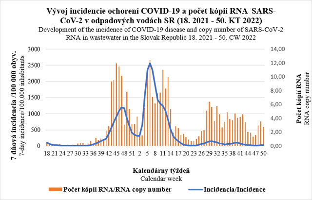 Vývoj incidencie ochorení COVID-19 a počet kópií RNA SARS-CoV-2 v odpadových vodách SR