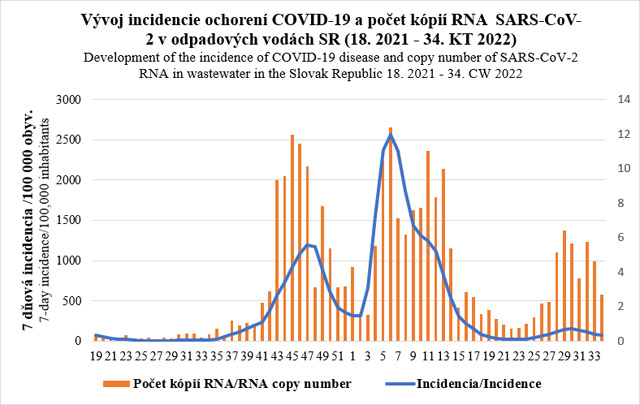 Vývoj incidencie ochorení COVID-19 a počet kópií RNA SARS-CoV-2 v odpadových vodách SR