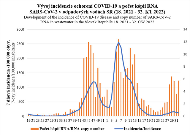 Vývoj incidencie ochorení COVID-19 a počet kópií RNA SARS-CoV-2 v odpadových vodách SR