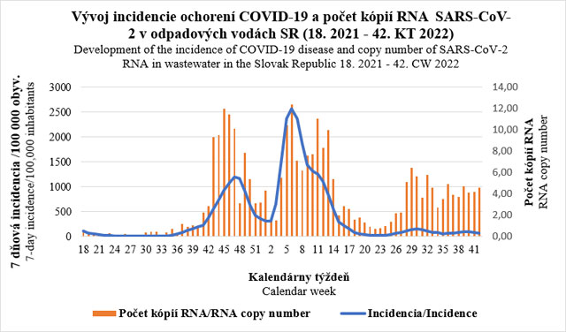 Vývoj incidencie ochorení COVID-19 a počet kópií RNA SARS-CoV-2 c odpadových vodách SR