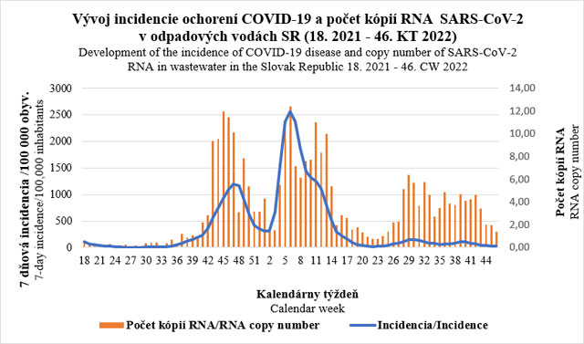 Vývoj incidencie ochorení COVID-19 a počet kópií RNA SARS-CoV-2 v odpadových vodách SR