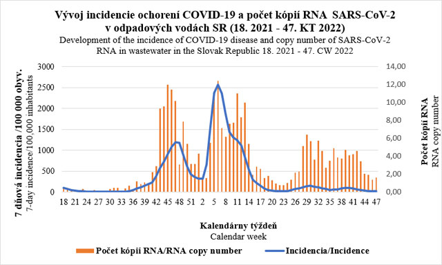 Vývoj incidencie ochorení COVID-19 a počet kópií RNA SARS-CoV-2 v odpadových vodách SR