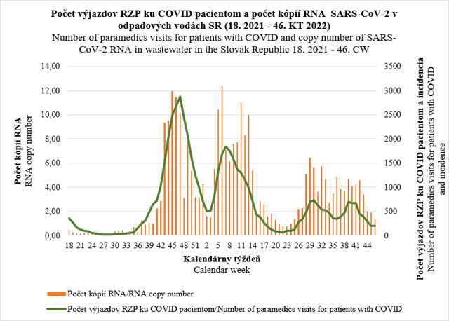 Počet výjazdov RPZ ku COVID pacientom a počet kópii RNA SARS-CoV-2 v odpadových vodách SR