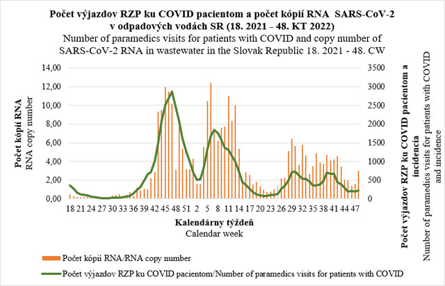 Počet výjazdov RPZ ku COVID pacientom a počet kópii RNA SARS-CoV-2 v odpadových vodách SR