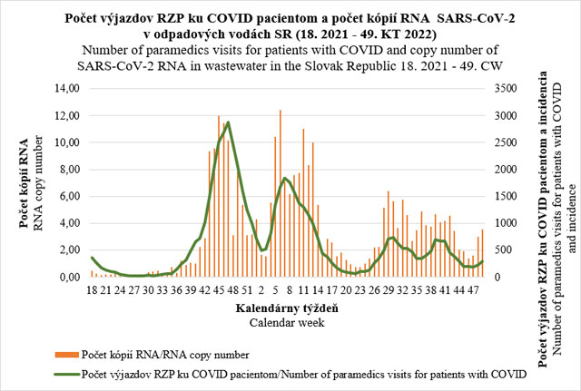 Počet výjazdov RPZ ku COVID pacientom a počet kópii RNA SARS-CoV-2 v odpadových vodách SR