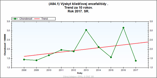 Trend výskytu kliešťovej encefalitídy