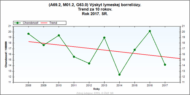 Výskyt lymeskej borreliózy