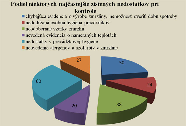 Podiel niektorých najčastejších zistení nedostatkov pri kontrole