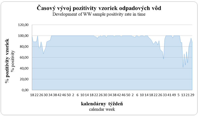 Časový vývoj pozitivity vzoriek odpadových vôd