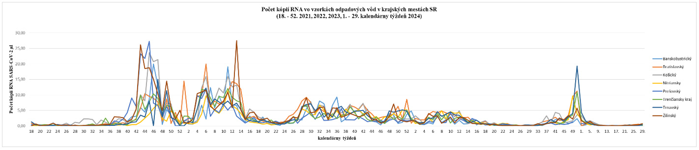 Počet kópii RNA vo vzorkách odpadových vôd