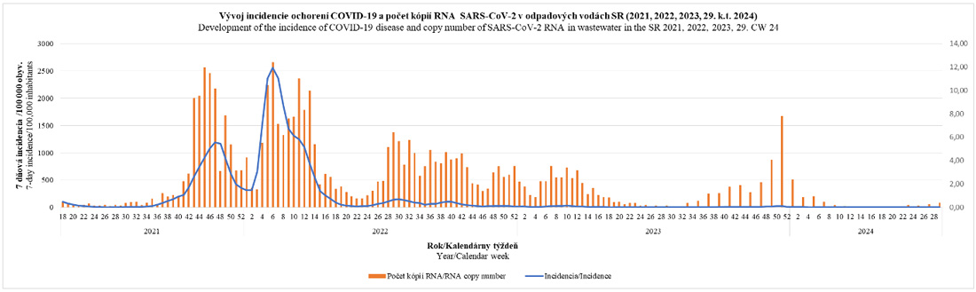 Vývoj incidencie ochorení COVID-19 a počet kópii RNA