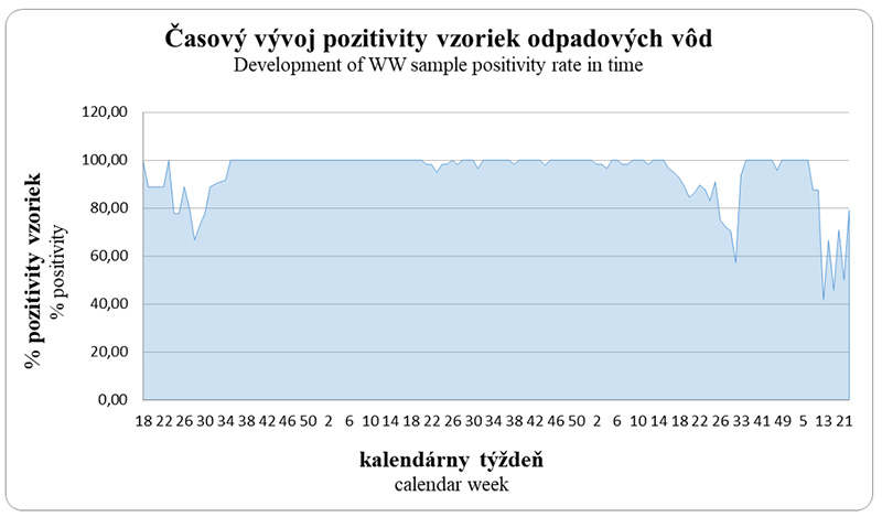 Časový vývoj pozitivity vzoriek odpadových vôd