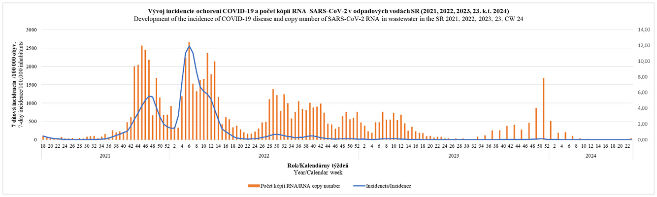 Vývoj incidencie ochorení COVID-19 a počet kópii RNA