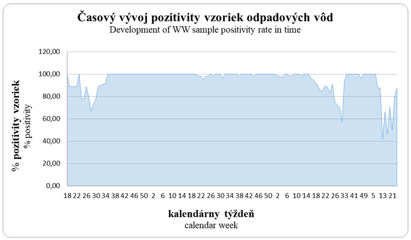 Časový vývoj pozitivity vzoriek odpadových vôd