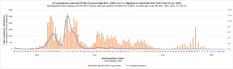 Development of the incidence of COVID-19 disease and company number of SARS-CoV-2-RNA in wastewater in the SR
