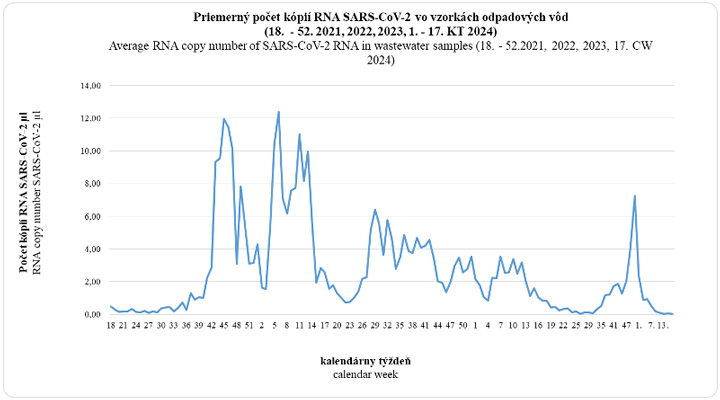 Average RNA copy number of SASR-CoV-2 RNA in wastewater samples