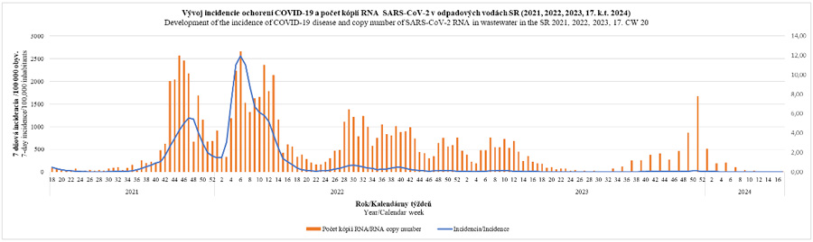 Vývoj incidencie ochorení COVID-19 a počet kópii RNA