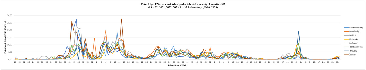 Počet kópii RNA vo vzorkách odpadových vôd