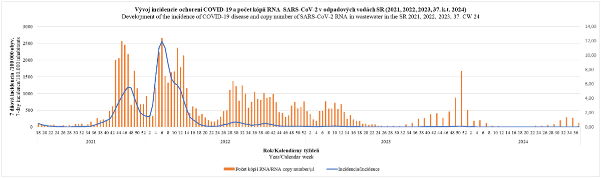 Vývoj incidencie ochorení COVID-19 a počet kópii RNA