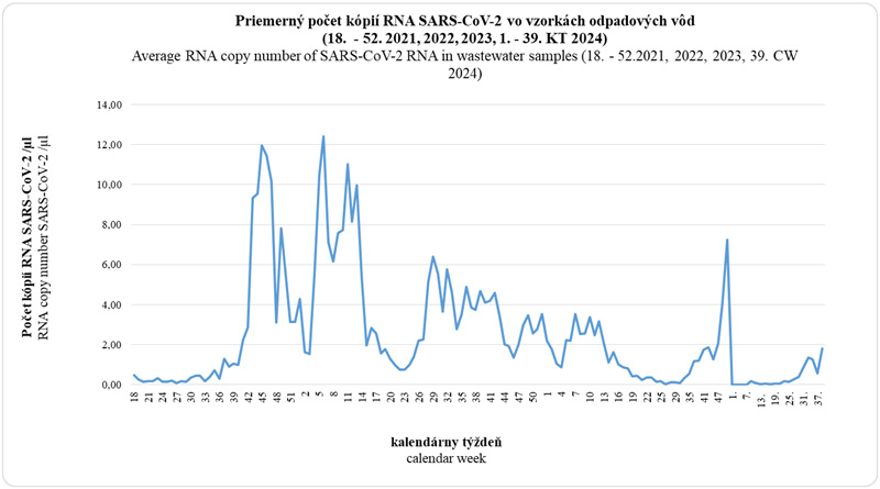 Priemerný počet kópii RNA SASR-CoV2 vo vzorkách