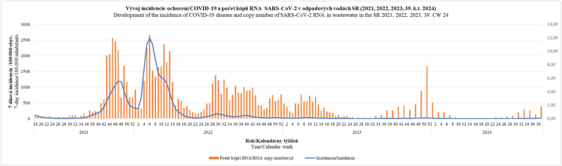 Vývoj incidencie ochorení COVID-19 a počet kópii RNA