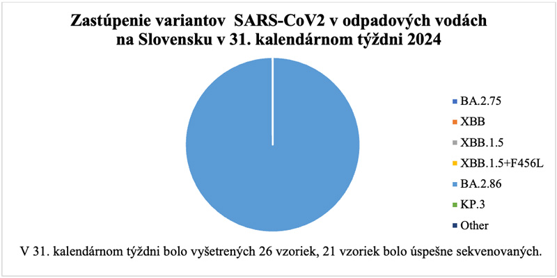 Zastúpenie variantov  SARS-CoV2 v odpadových vodách na Slovensku v 33. kalendárnom týždni 2024