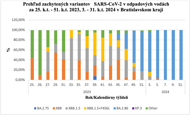 Prehľad zachytených variantov SARS-CoV-2 v odpadových vodách v Bratislavskom kraji