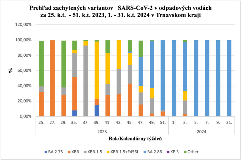 Prehľad zachytených variantov SARS-CoV-2 v odpadových vodách v Trnavskom kraji