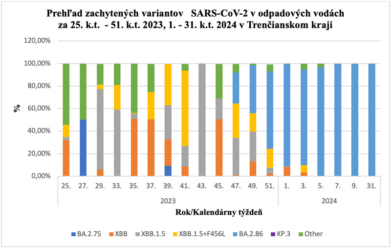 Prehľad zachytených variantov SARS-CoV-2 v odpadových vodách v Nitrianskom kraji