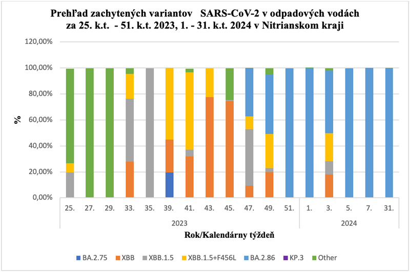 Prehľad zachytených variantov SARS-CoV-2 v odpadových vodách v Trenčianskom kraji