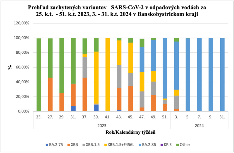 Prehľad zachytených variantov SARS-CoV-2 v odpadových vodách v Žilinskom kraji