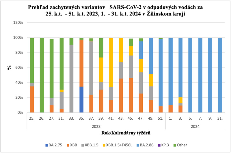 Prehľad zachytených variantov SARS-CoV-2 v odpadových vodách v Banskobystrickom kraji