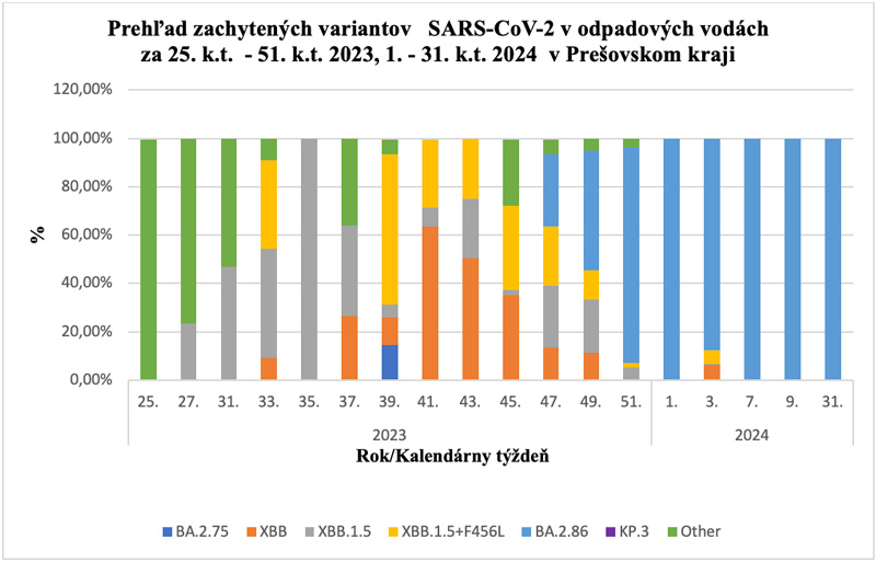 Prehľad zachytených variantov SARS-CoV-2 v odpadových vodách v Prešovskom kraji