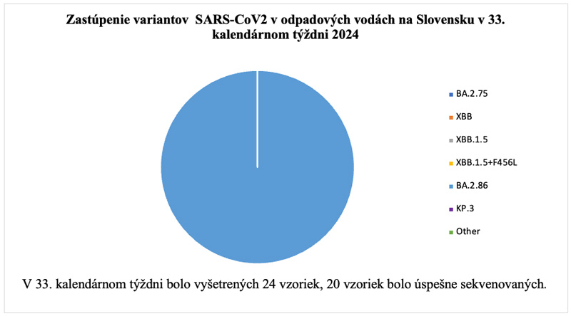 Zastúpenie variantov  SARS-CoV2 v odpadových vodách na Slovensku v 33. kalendárnom týždni 2024