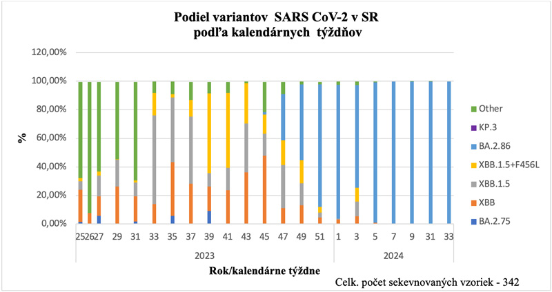 Podiel variantov  SARS CoV-2 v SR podľa kalendárnych  týždňov