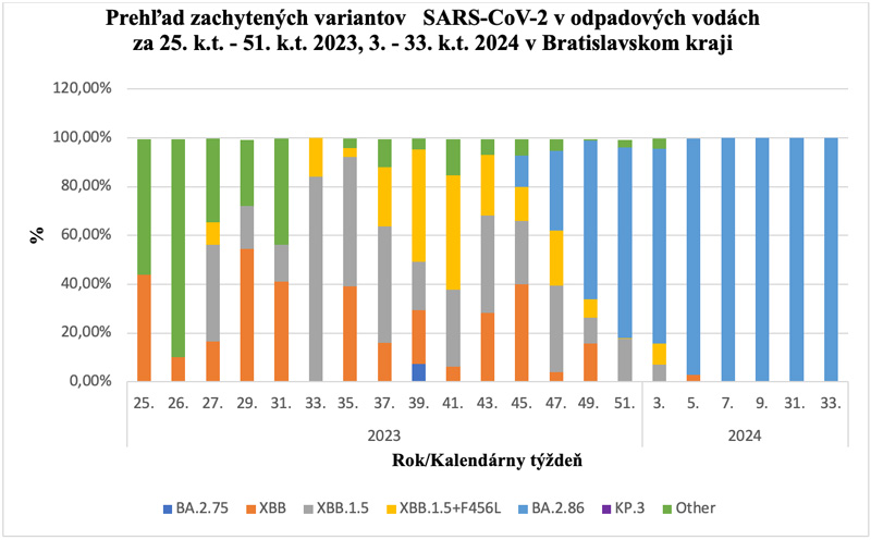 Prehľad zachytených variantov SARS-CoV-2 v odpadových vodách v Bratislavskom kraji