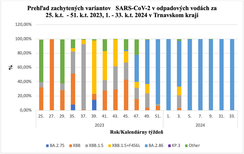 Prehľad zachytených variantov SARS-CoV-2 v odpadových vodách v Trnavskom kraji