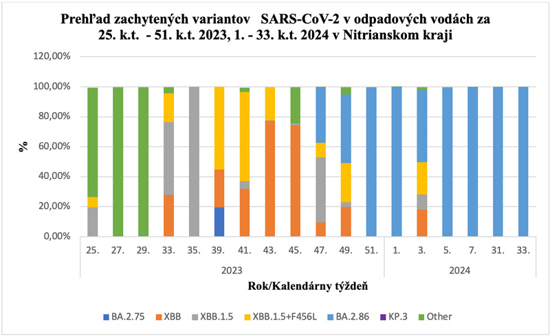 Prehľad zachytených variantov SARS-CoV-2 v odpadových vodách v Nitrianskom kraji