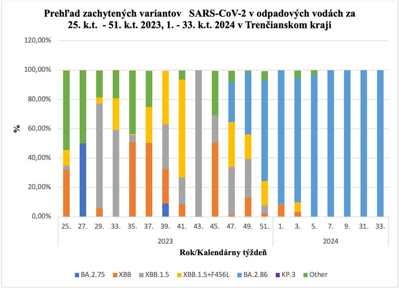 Prehľad zachytených variantov SARS-CoV-2 v odpadových vodách v Trenčianskom kraji