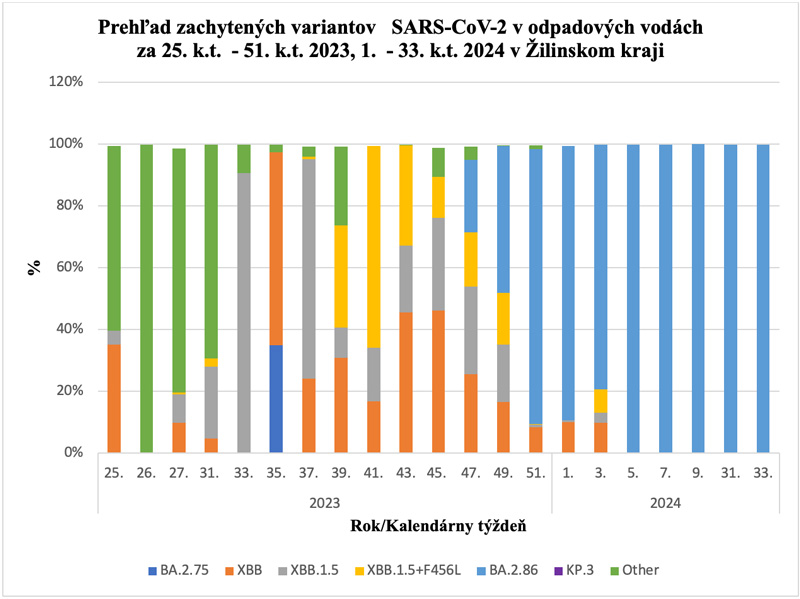 Prehľad zachytených variantov SARS-CoV-2 v odpadových vodách v Žilinskom kraji