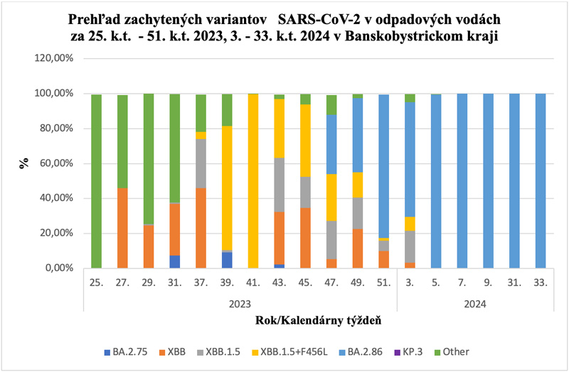 Prehľad zachytených variantov SARS-CoV-2 v odpadových vodách v Banskobystrickom kraji