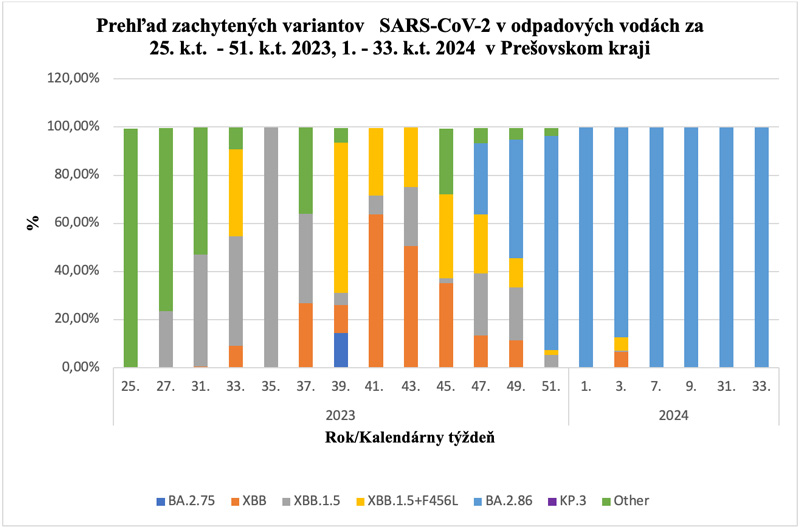 Prehľad zachytených variantov SARS-CoV-2 v odpadových vodách v Prešovskom kraji